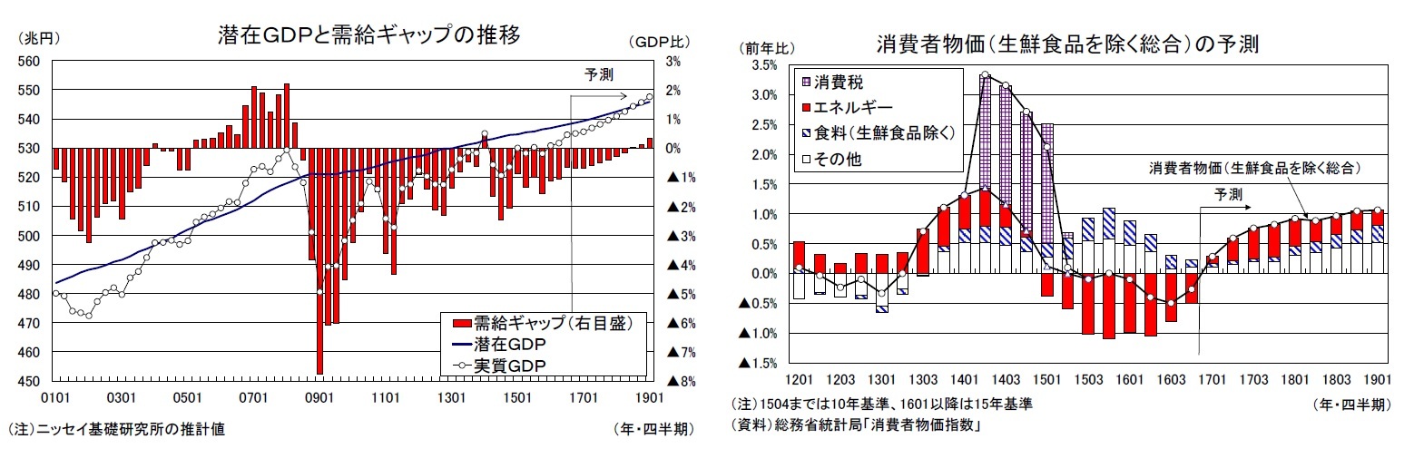 潜在GDPと需給ギャップの推移/消費者物価(生鮮食品を除く総合)の予測