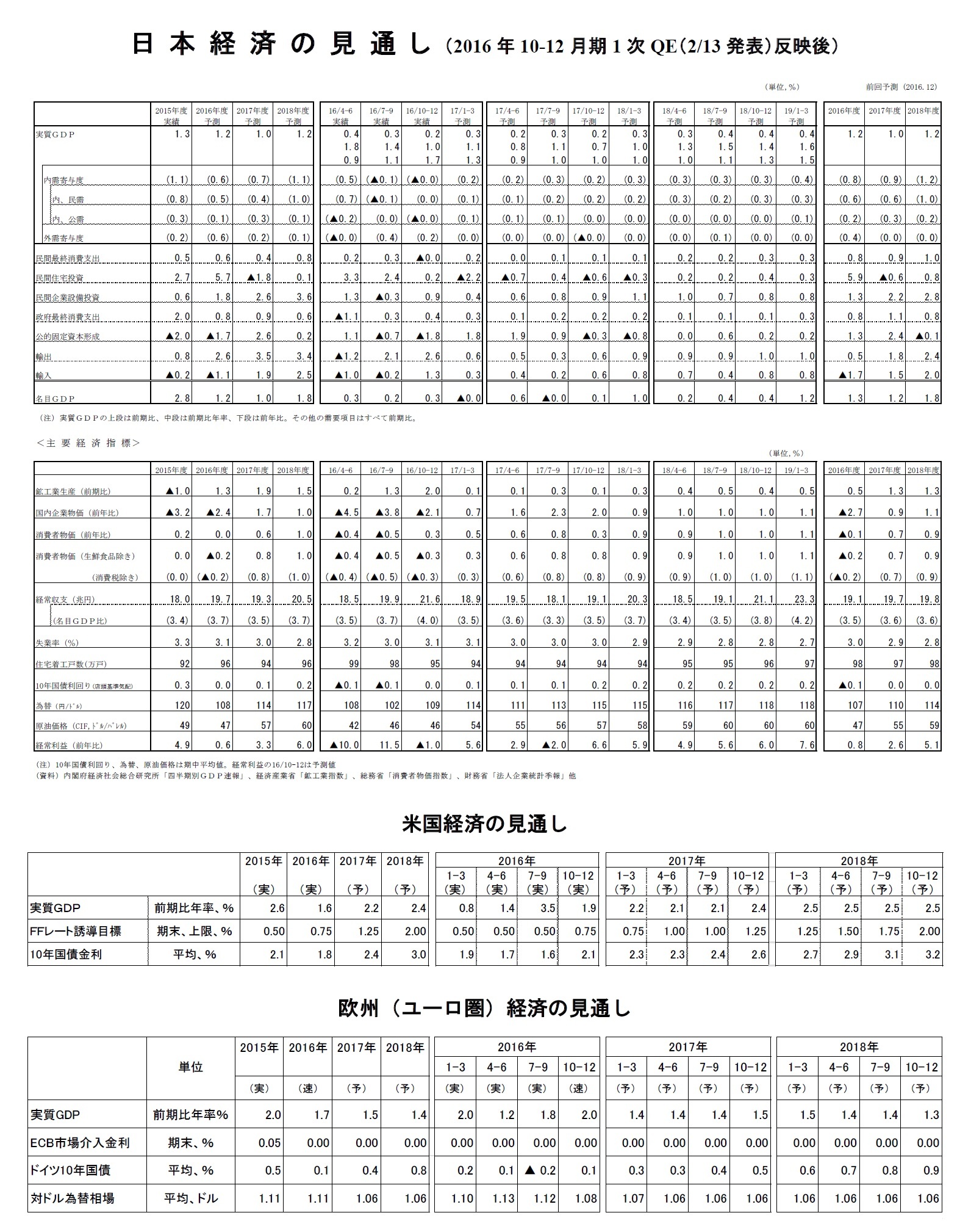 日本経済の見通し（2016年10-12月期1次QE（2/13発表）反映後）/米国経済の見通し/欧州（ユーロ圏）経済の見通し
