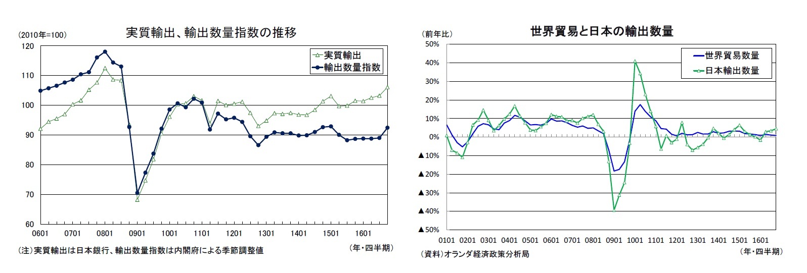 実質輸出、輸出数量指数の推移/世界貿易と日本の輸出数量