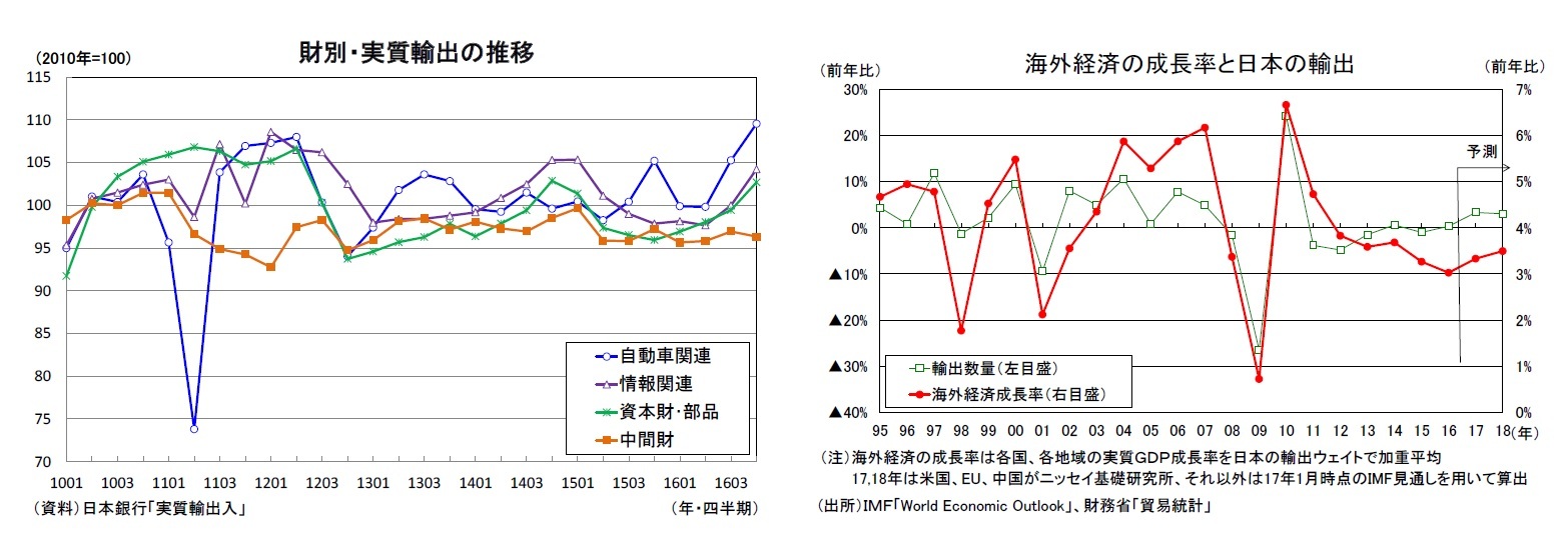 財別・実質輸出の推移/海外経済の成長率と日本の輸出