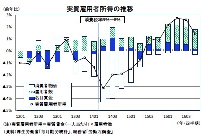 実質雇用者所得の推移