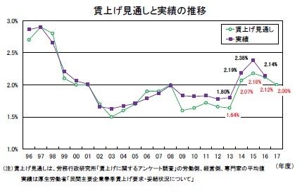 賃上げ見通しと実績の推移