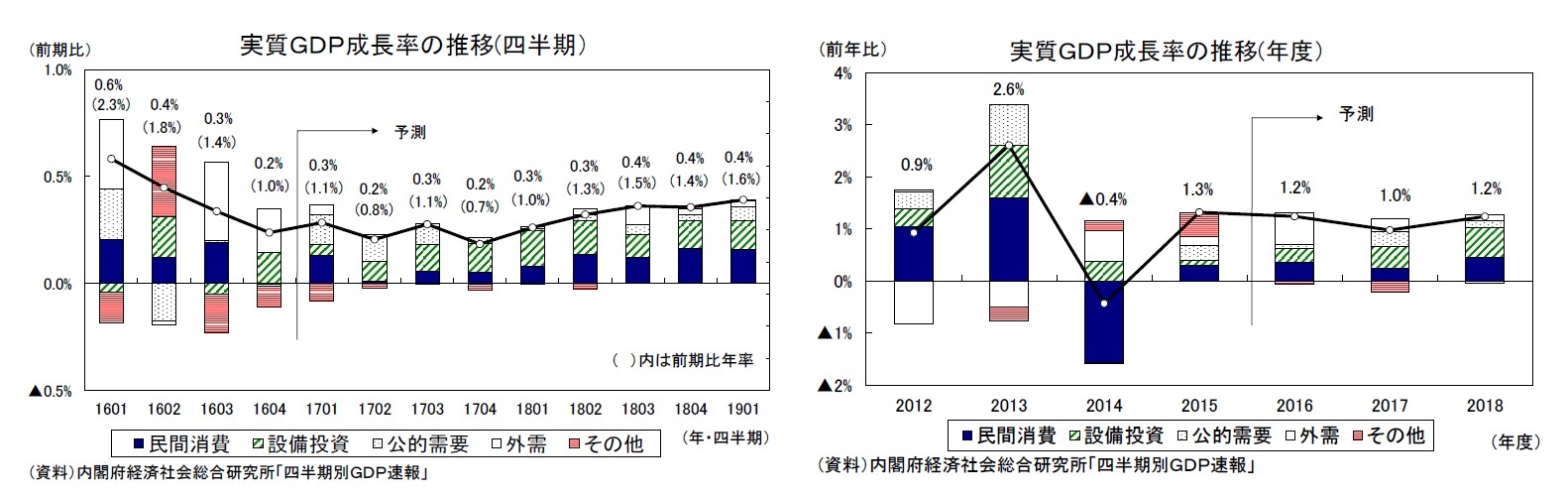 実質ＧＤＰ成長率の推移(四半期）/実質ＧＤＰ成長率の推移(年度）