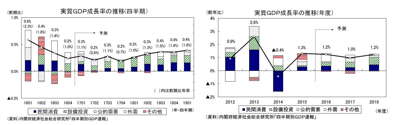 実質GDP成長率の推移(四半期)/実質GDP成長率の推移(年度)