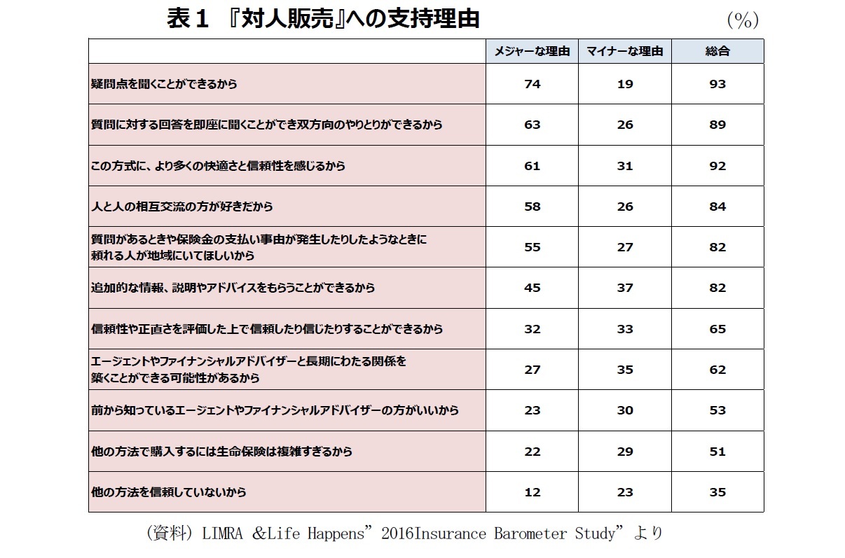 表１　『対人販売』への支持理由