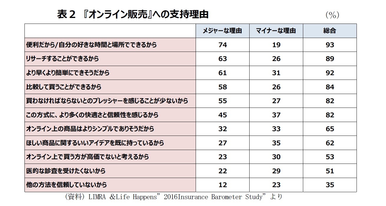 表２　『オンライン販売』への支持理由