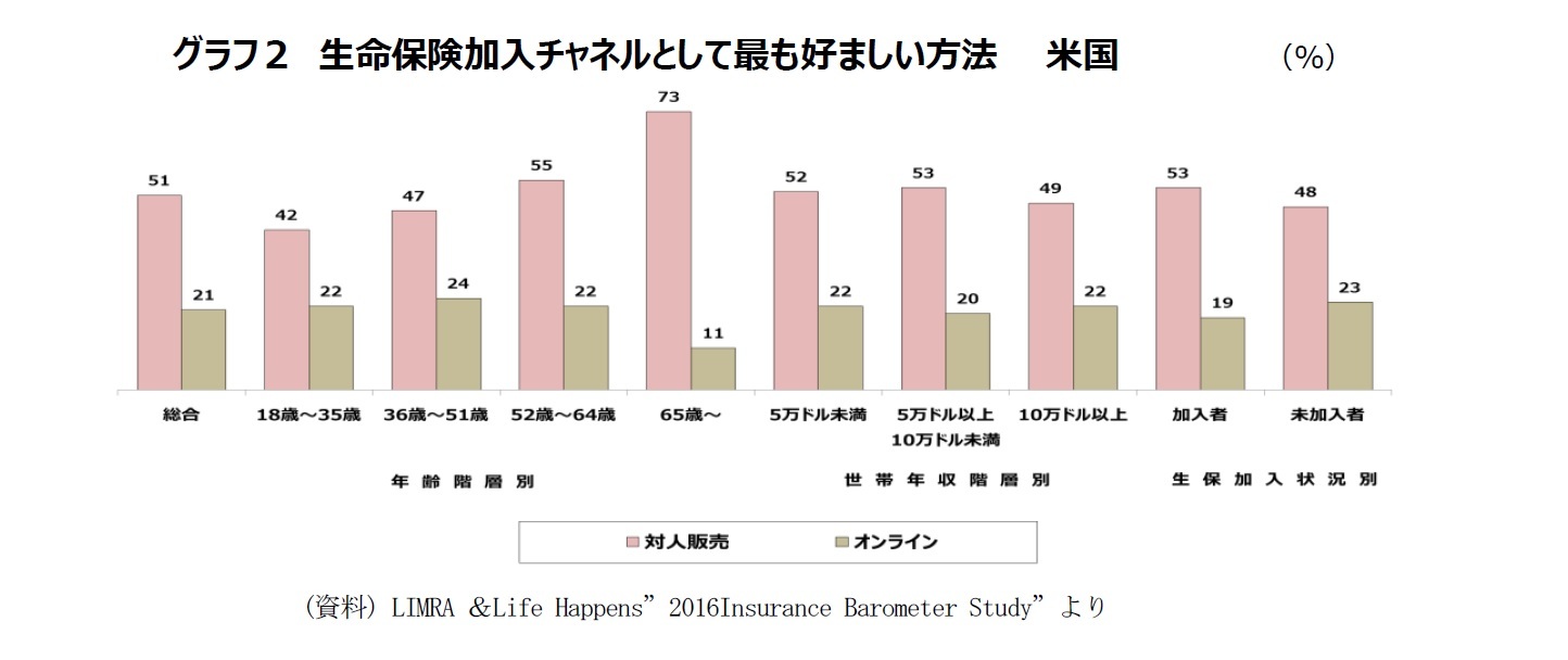 米国では 人々はどのように生命保険に加入しているのか 4 リムラ ライフハプンズの保険バロメータースタディより 米国の人々が好ましいと考える生命保険販売チャネルとは ニッセイ基礎研究所 米国では 人々はどのように生命保険に加入しているのか 4 リムラ ライフハプンズの保険バロメータースタディより 米国の人々が好ましいと考える生命保険販売チャネルとは ニッセイ基礎研究所