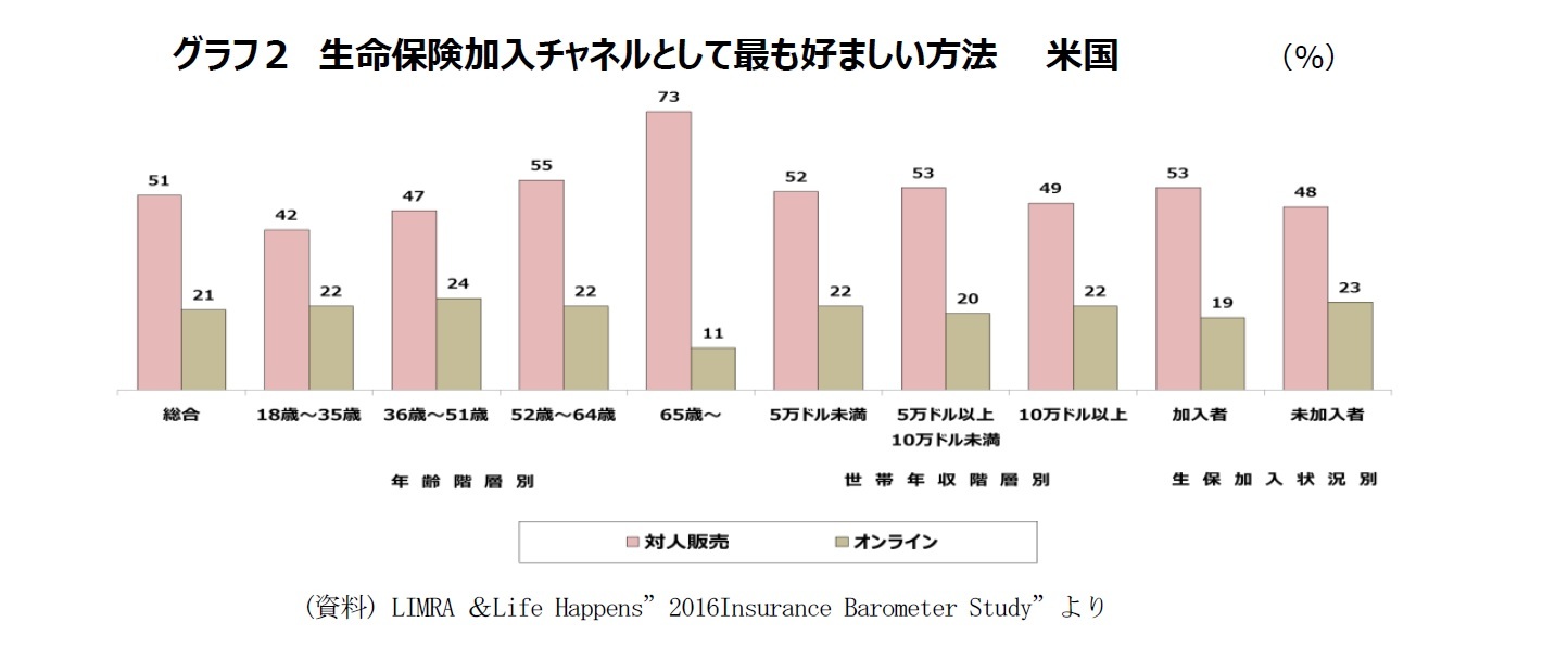 グラフ２　生命保険加入チャネルとして最も好ましい方法　米国