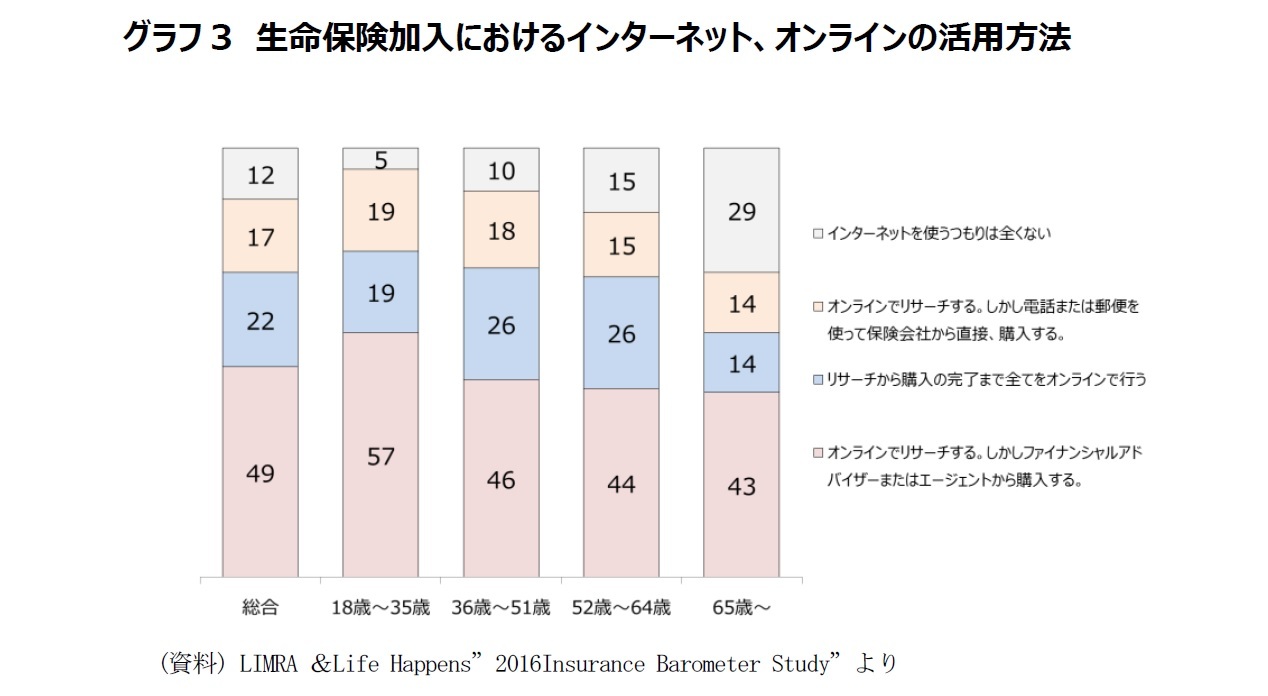 米国では 人々はどのように生命保険に加入しているのか 4 リムラ ライフハプンズの保険バロメータースタディより 米国の人々が好ましいと考える生命保険販売チャネルとは ニッセイ基礎研究所