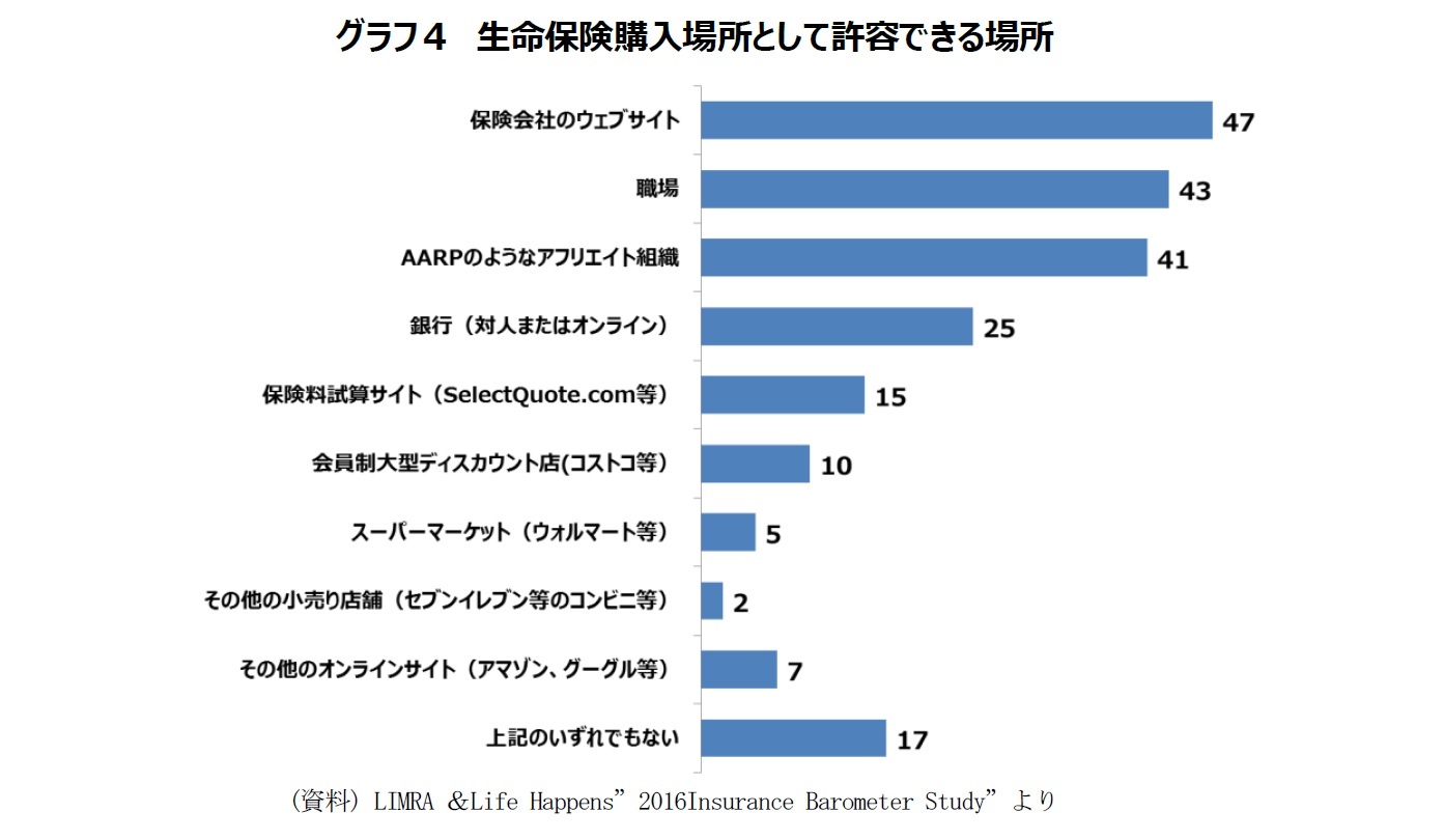 グラフ４　生命保険購入場所として許容できる場所