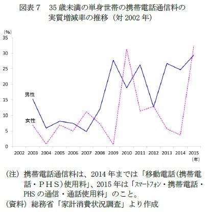 図表7 35歳未満の単身世帯の携帯電話通信料の実質増減率の推移(対2002年)