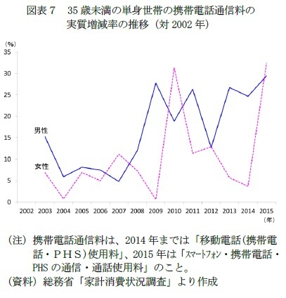 図表７　35歳未満の単身世帯の携帯電話通信料の実質増減率の推移（対2002年）