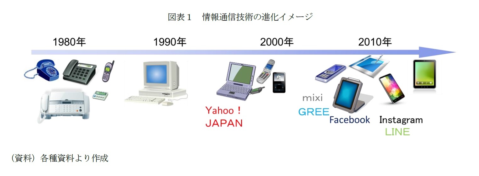 図表１　情報通信技術の進化イメージ