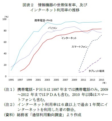 図表2 情報機器の世帯保有率、及びインターネット利用率の推移