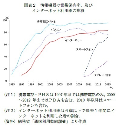 図表２　情報機器の世帯保有率、及びインターネット利用率の推移