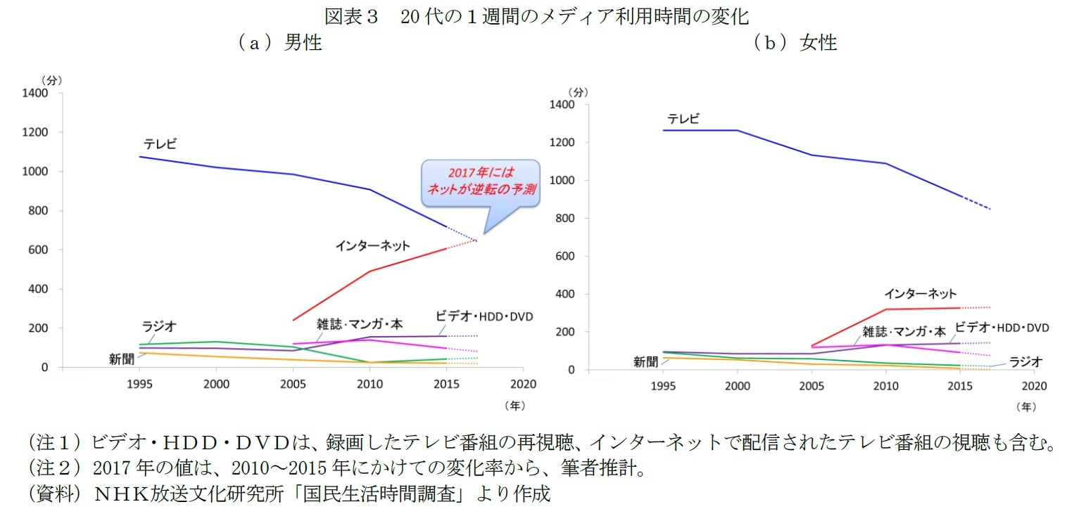 図表３　20代の１週間のメディア利用時間の変化