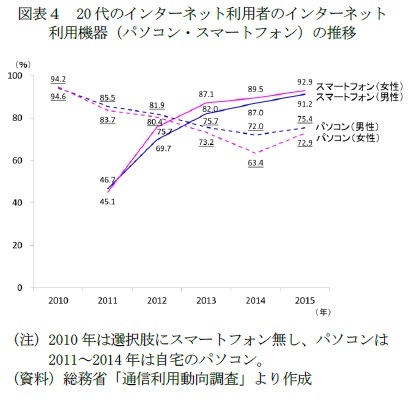 図表４　20代のインターネット利用者のインターネット利用機器（パソコン・スマートフォン）の推移