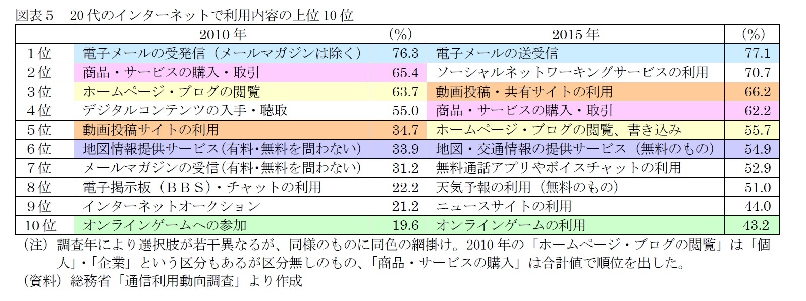 図表５　20代のインターネットで利用内容の上位10位