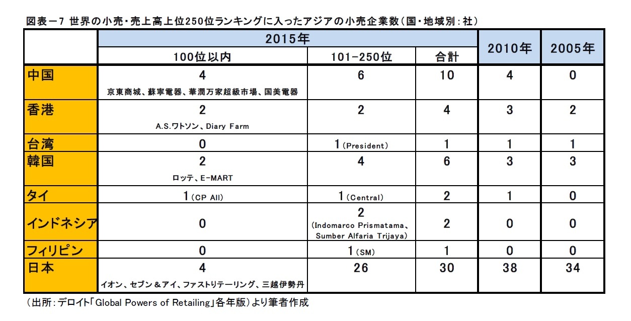 図表－7 世界の小売・売上高上位2 5 0位ランキングに入ったアジアの小売企業数（国・地域別：社）