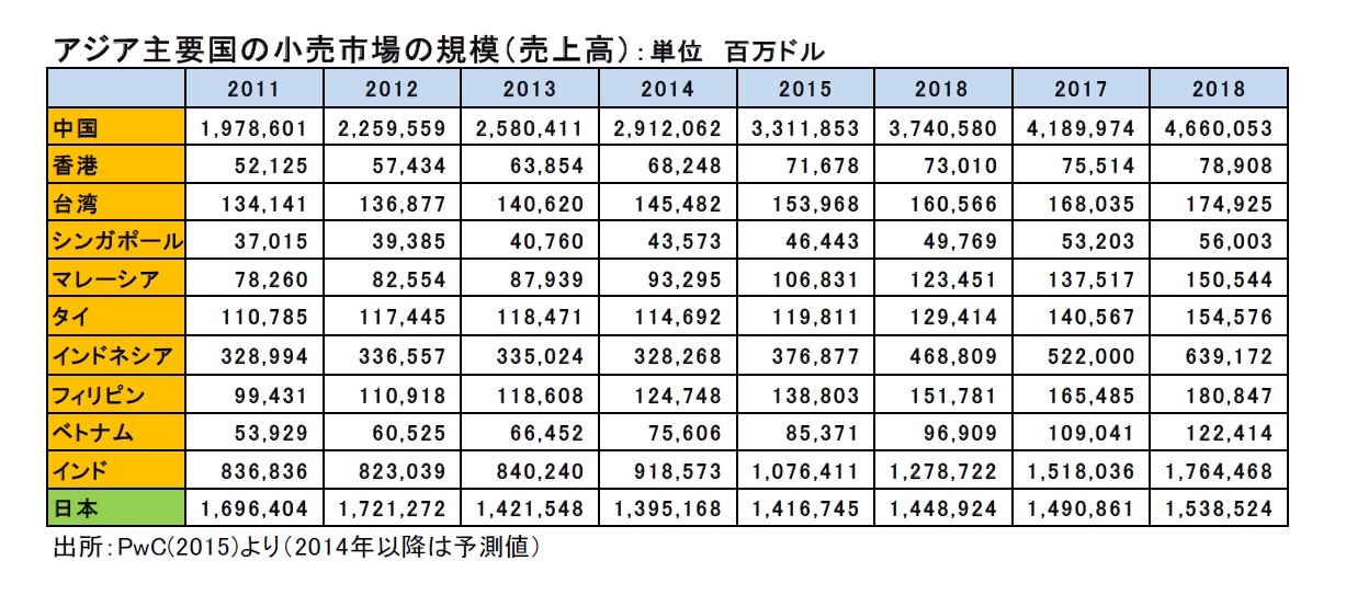 アジア主要国の小売市場の規模（売上高）：単位　百万ドル