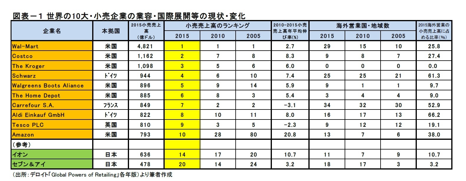 図表－１ 世界の10大・小売企業の業容・国際展開等の現状・変化