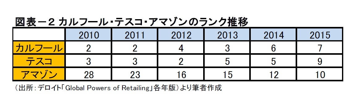 図表－２ カルフール・テスコ・アマゾンのランク推移