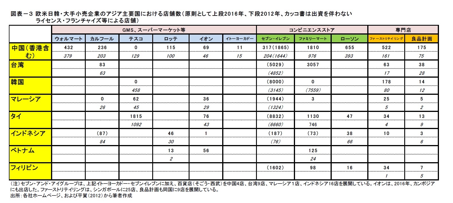 サービス グローバル企業のアジアにおける事業展開の研究 ４ 外資とアジア地場の有力小売企業の動向 ニッセイ基礎研究所