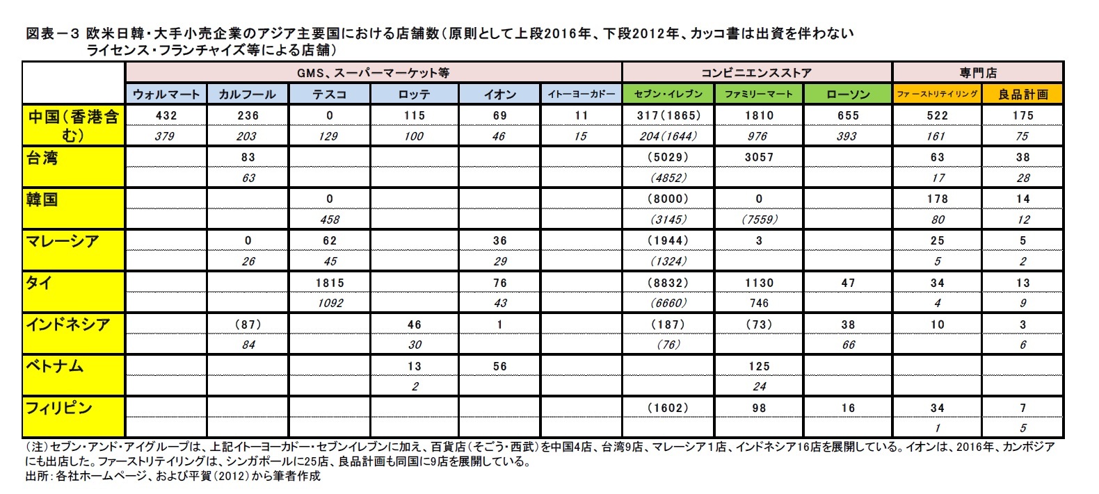 図表－３ 欧米日韓・大手小売企業のアジア主要国における店舗数（原則として上段2 0 1 6年、下段2 0 1 2年、カッコ書は出資を伴わないライセンス・フランチャイズ等による店舗）
