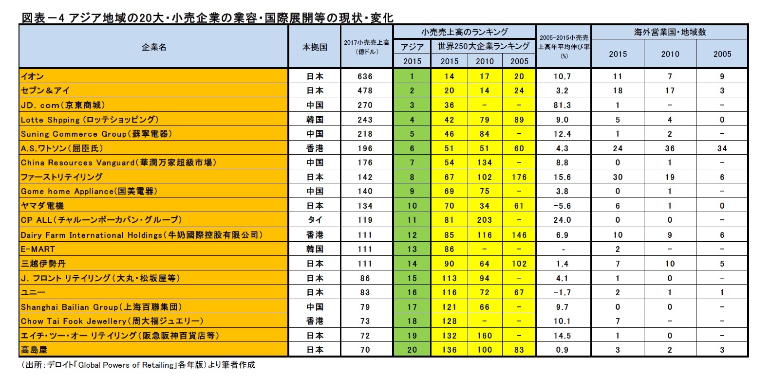 図表－4 アジア地域の20大・小売企業の業容・国際展開等の現状・変化