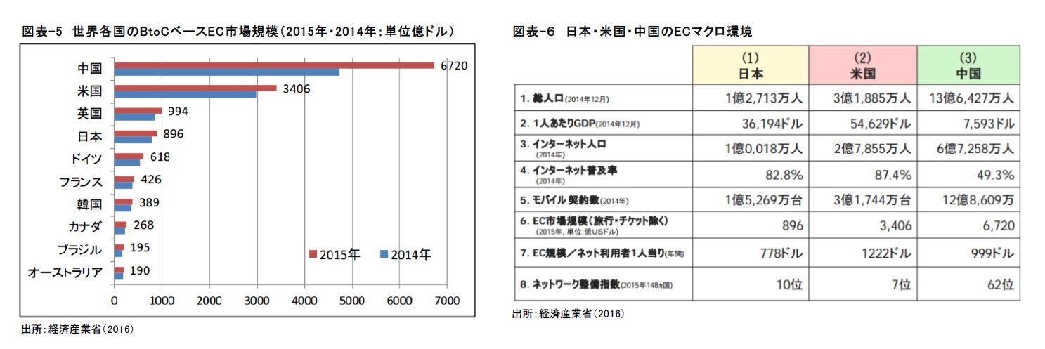図表-5　世界各国のBtoCベースEC市場規模（2015年・2014年：単位億ドル）/図表-６　日本・米国・中国のECマクロ環境