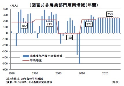 (図表5)非農業部門雇用増減(年間)
