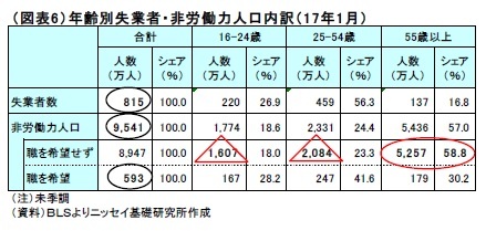 (図表6)年齢別失業者・非労働力人口内訳(17年1月)