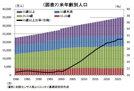 （図表7）米年齢別人口