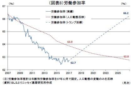 (図表8)労働参加率