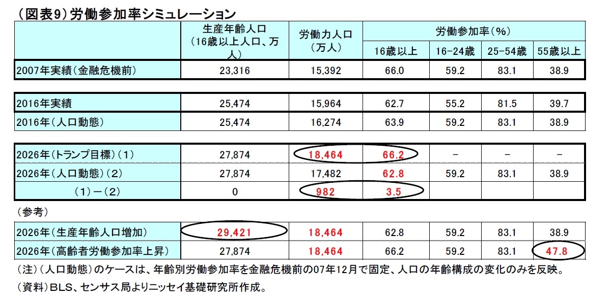 (図表9)労働参加率シミュレーション