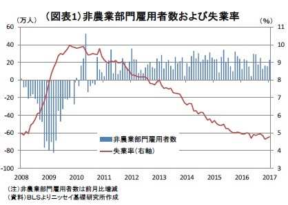 （図表1）非農業部門雇用者数および失業率