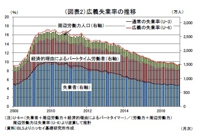 （図表2）広義失業率の推移