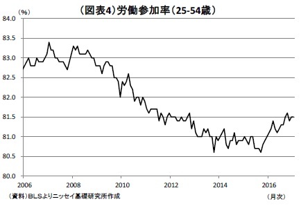 （図表4）労働参加率（25-54歳）