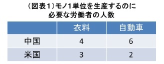 (図表1)モノ1単位を精算するのに必要な労働者の人数