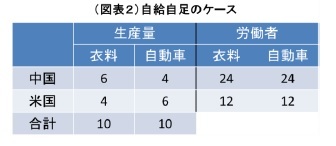 (図表2)自給自足のケース