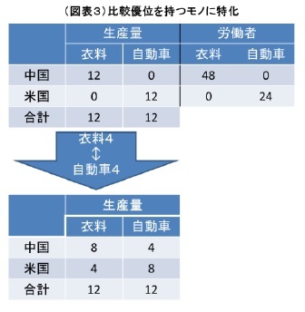 (図表3)比較優位を持つモノに特化