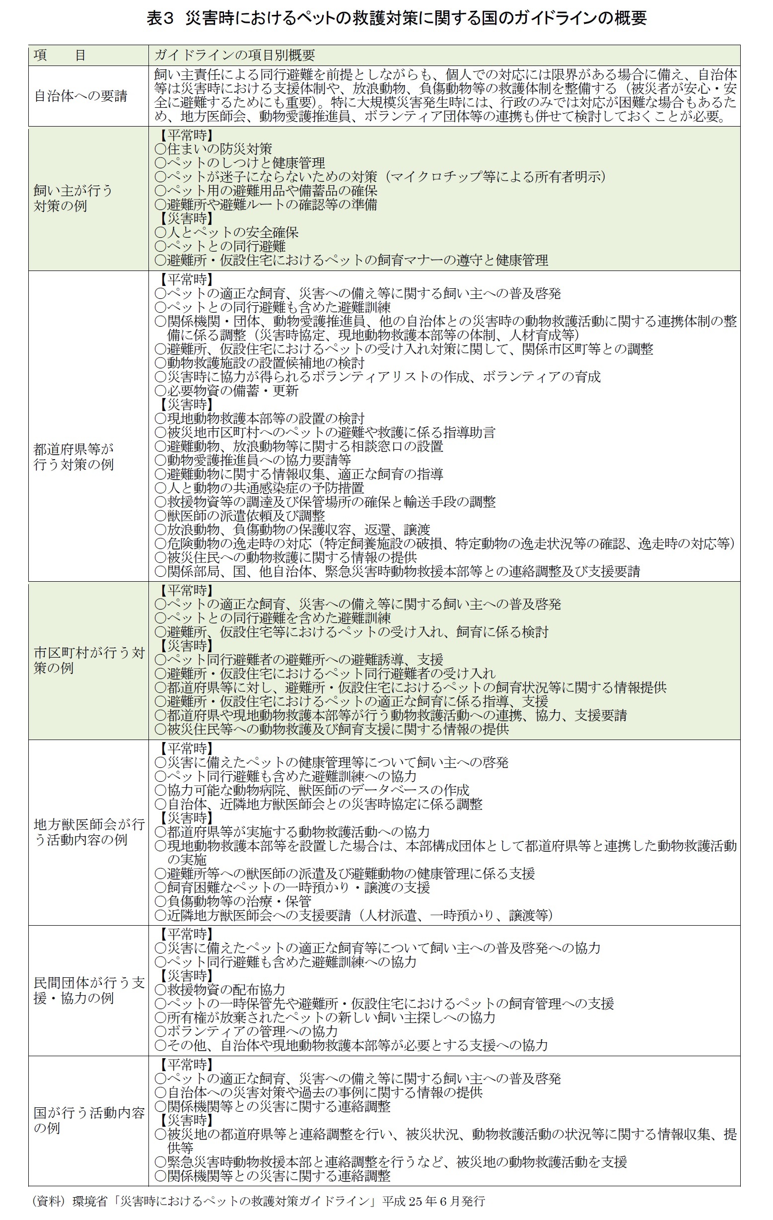 表３　災害時におけるペットの救護対策に関する国のガイドラインの概要