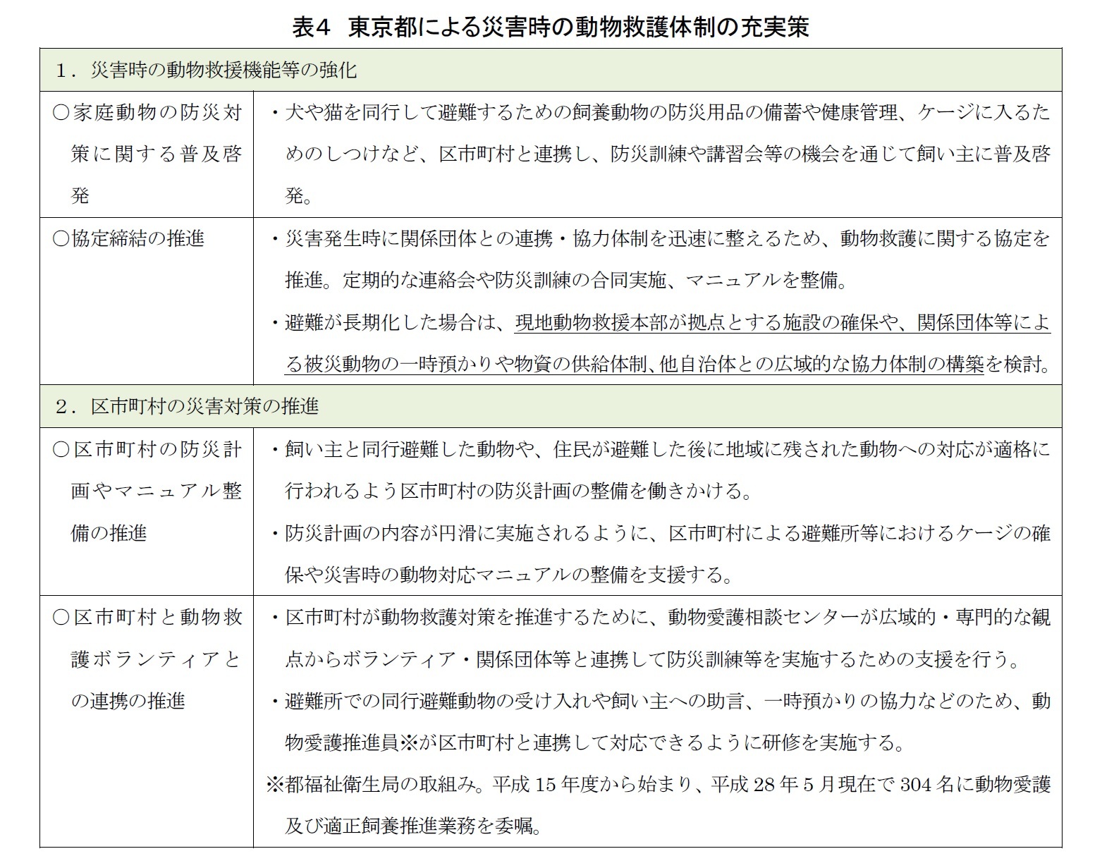 表４　東京都による災害時の動物救護体制の充実策
