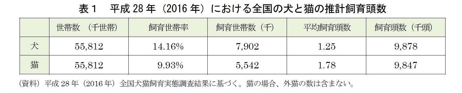 表１　平成28年（2016年）における全国の犬と猫の推計飼育頭数