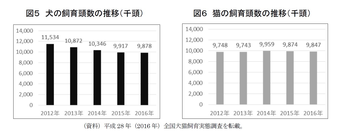 図５　犬の飼育頭数の推移（千頭）/図６　猫の飼育頭数の推移（千頭）