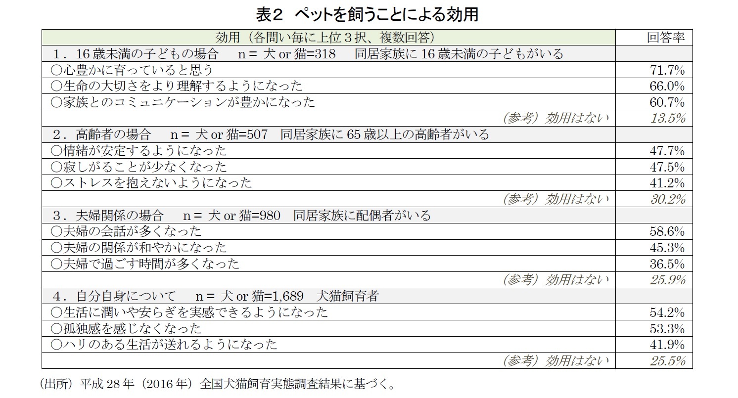 表２　ペットを飼うことによる効用