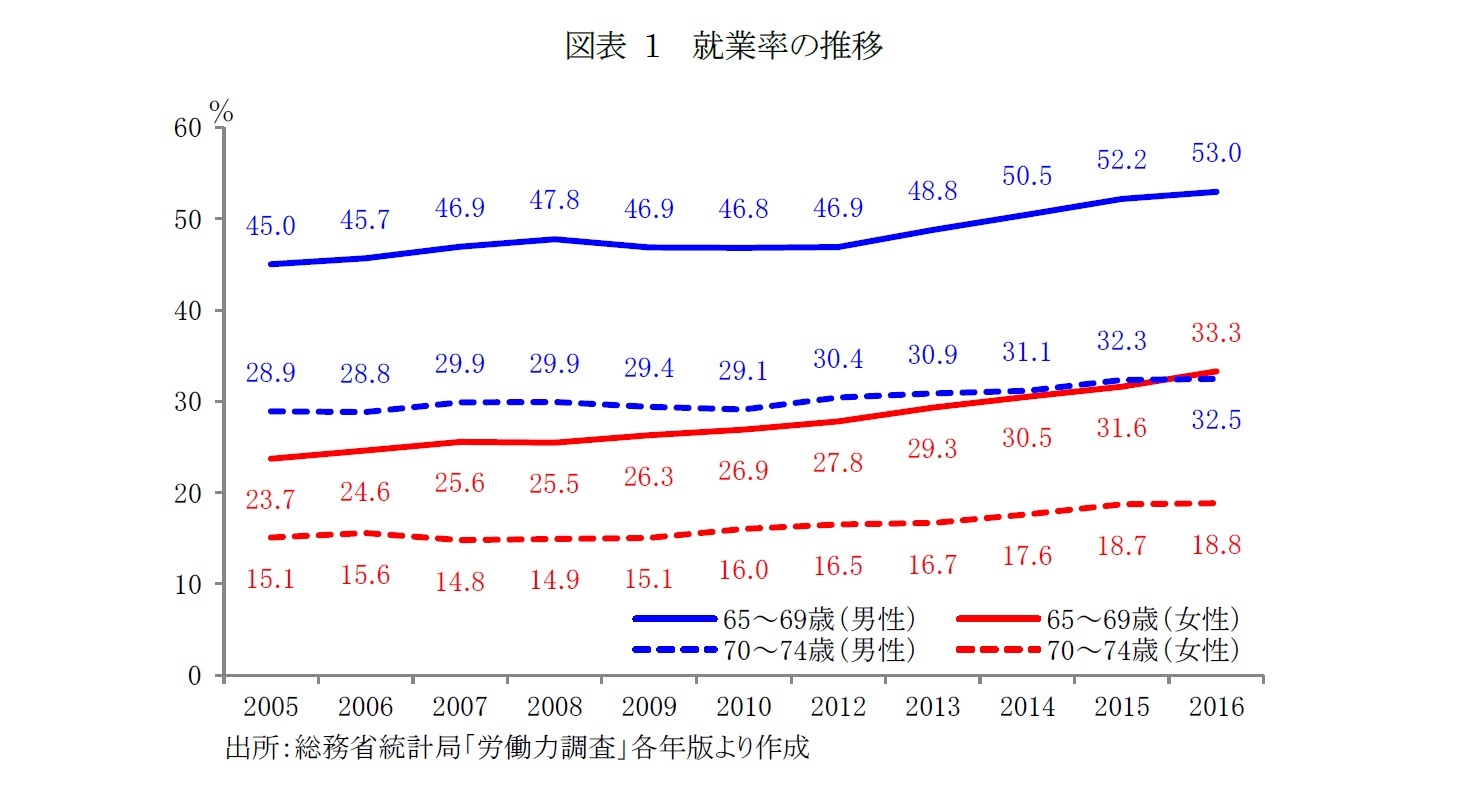 図表1　就業率の推移