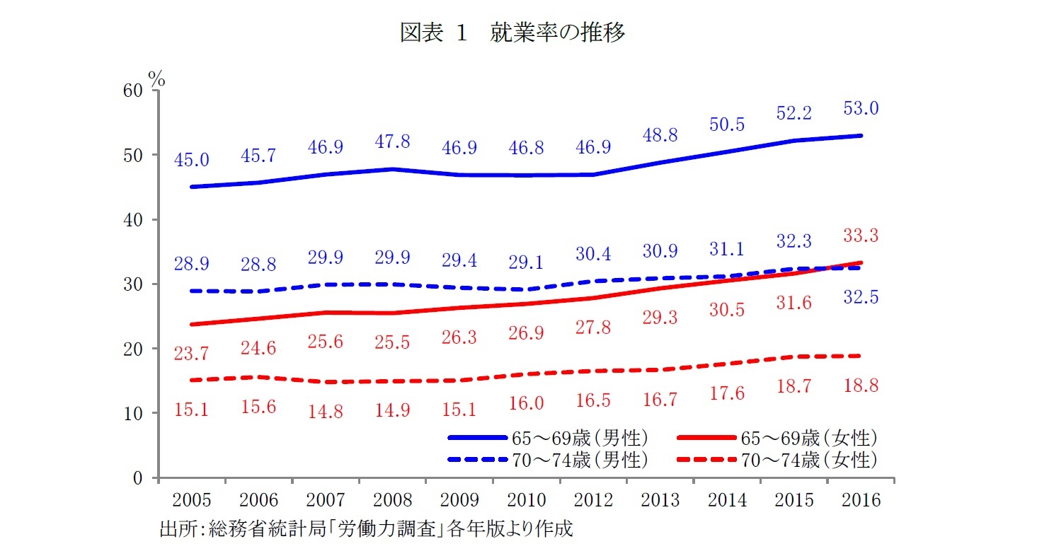 図表1 就業率の推移