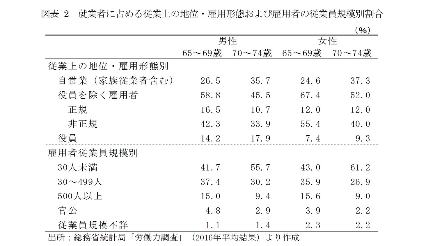 図表2 就業者に占める従業上の地位・雇用形態および雇用者の従業員規模別割合