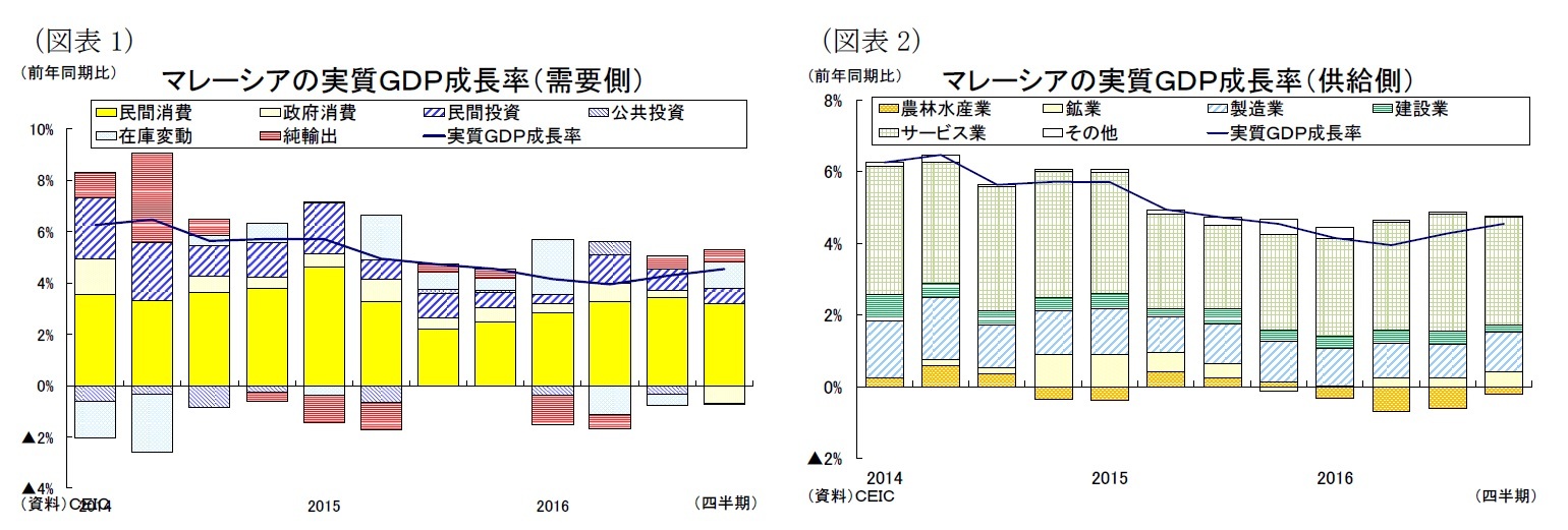 (図表１)マレーシアの実質ＧＤＰ成長率（需要側）/(図表２)マレーシアの実質ＧＤＰ成長率（供給側）